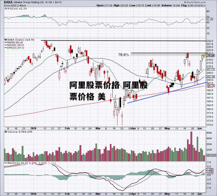 阿里股票价格 阿里股票价格 美