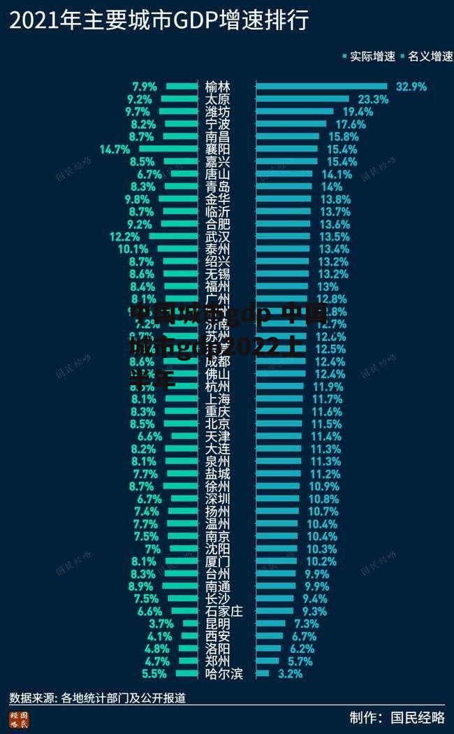 中国城市gdp 中国城市gdp2022上半年