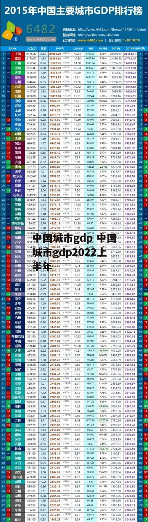 中国城市gdp 中国城市gdp2022上半年