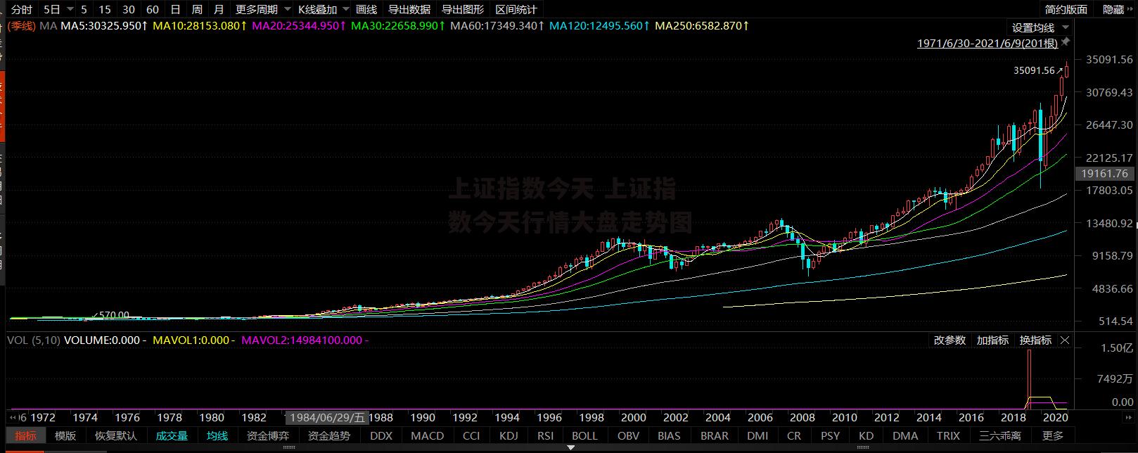 上证指数今天 上证指数今天行情大盘走势图