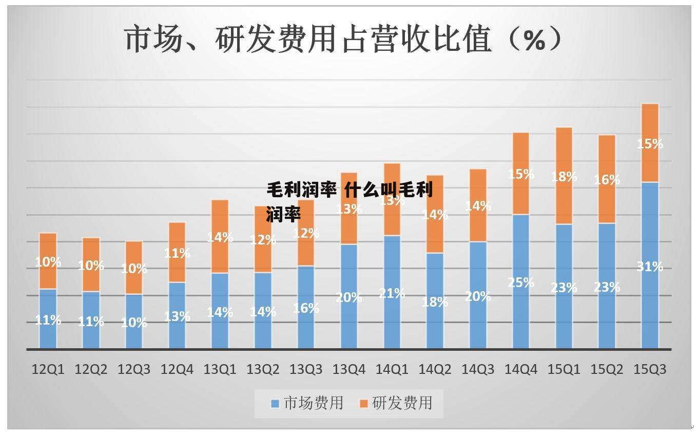 毛利润率 什么叫毛利润率