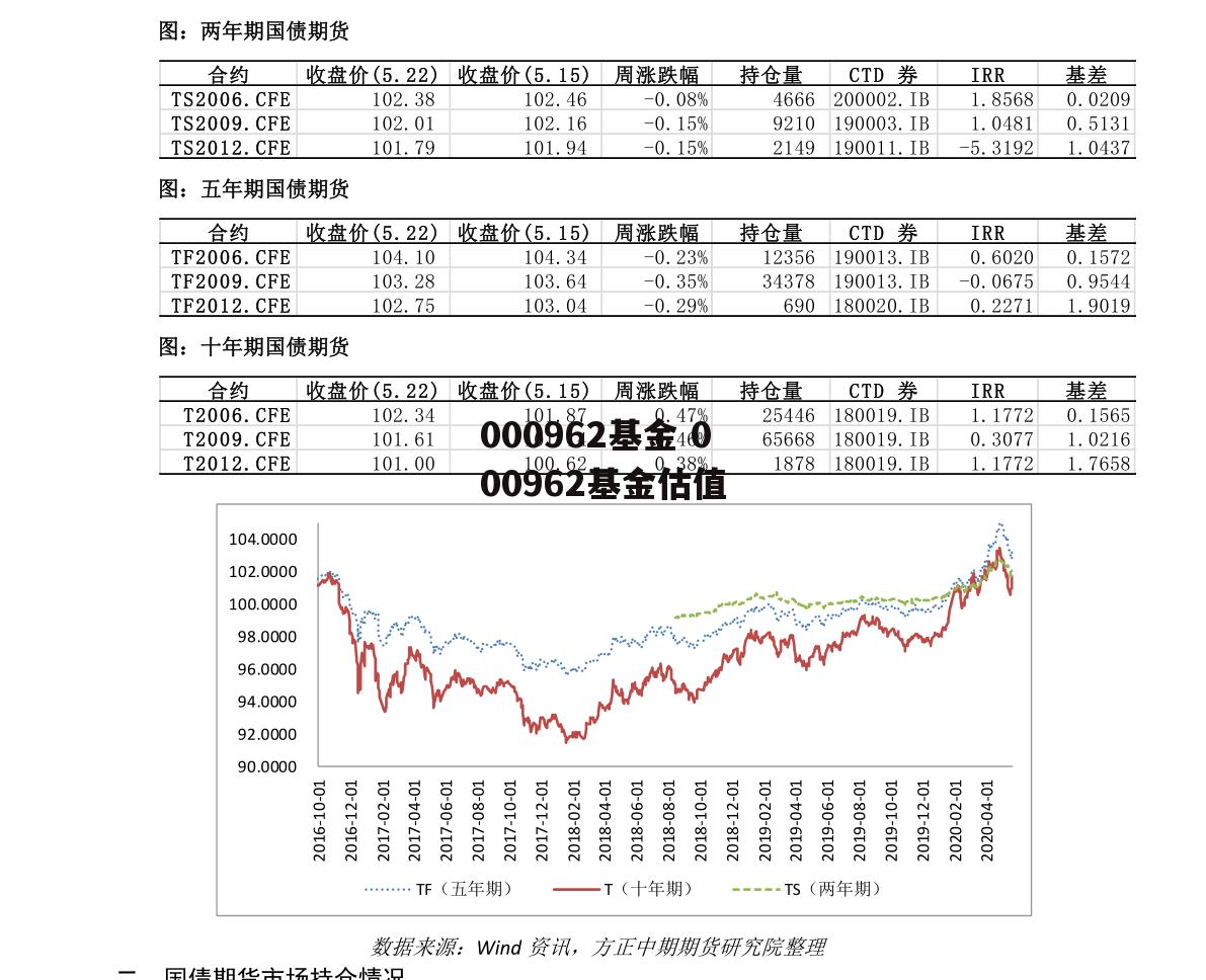 000962基金 000962基金估值