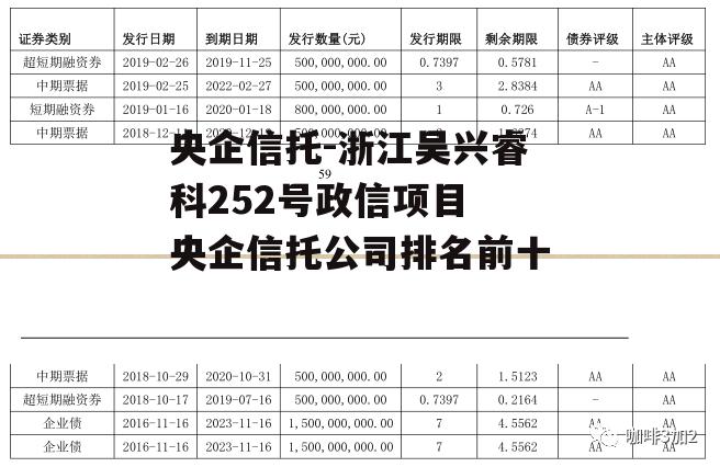 央企信托-浙江吴兴睿科252号政信项目 央企信托公司排名前十