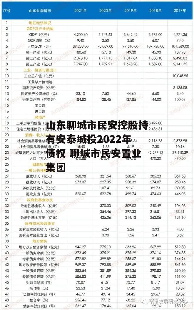 山东聊城市民安控股持有安泰城投2022年债权 聊城市民安置业集团