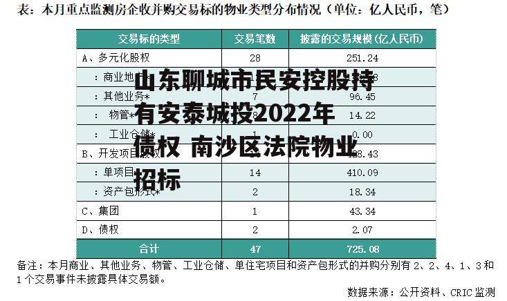 山东聊城市民安控股持有安泰城投2022年债权 南沙区法院物业招标