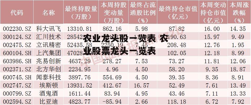 农业龙头股一览表 农业股票龙头一览表