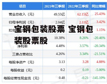 宝钢包装股票 宝钢包装股票股