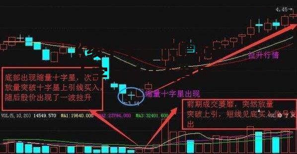 K线十字星 股票k线十字星是什么意思