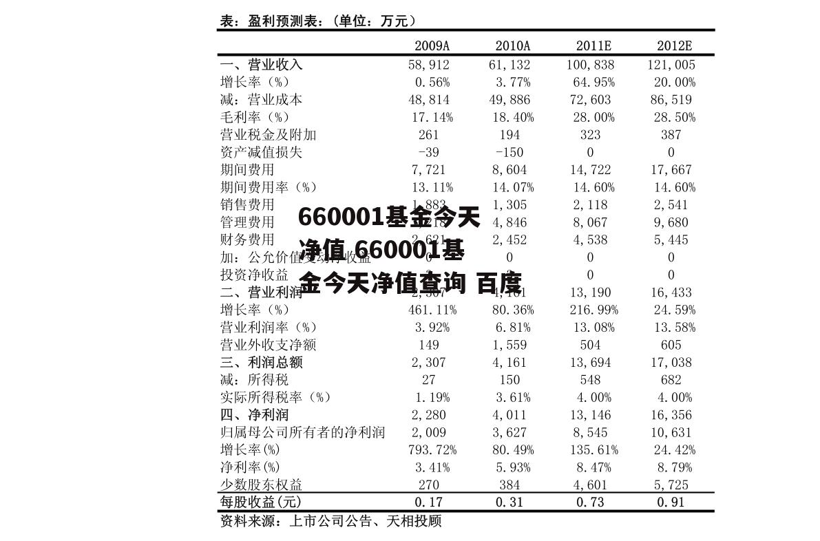 660001基金今天净值 660001基金今天净值查询 百度