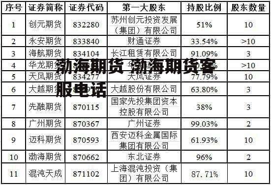 渤海期货 渤海期货客服电话