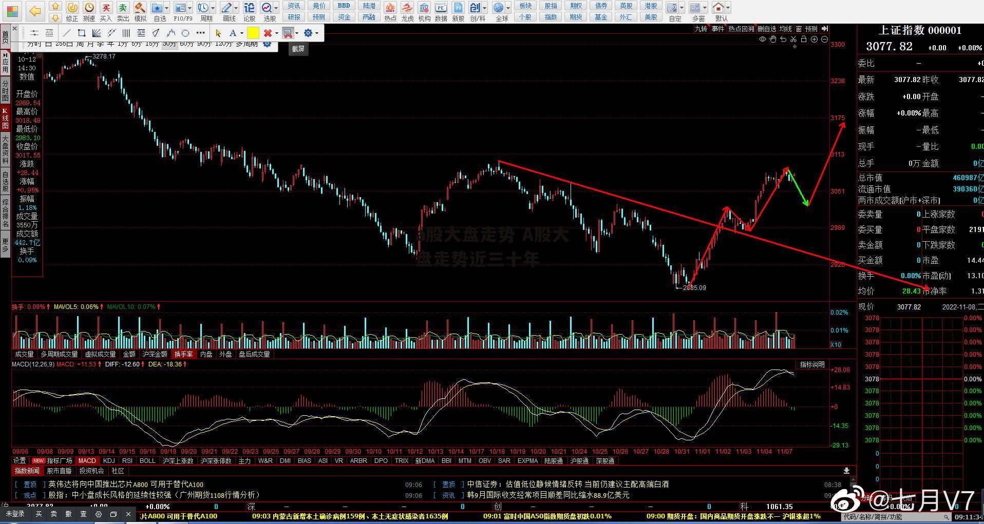 a股大盘走势 A股大盘走势近三十年