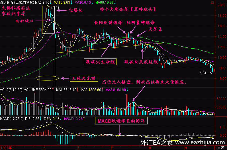 60日均线 60日均线怎么看