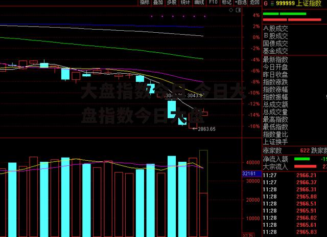 大盘指数今日 今日大盘指数今日大盘