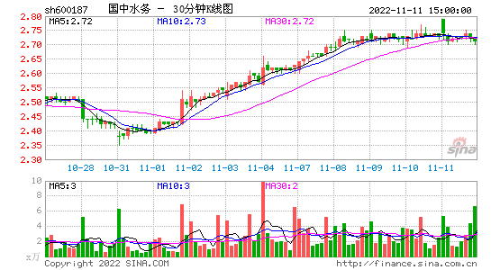 600187股票 600187股票分析