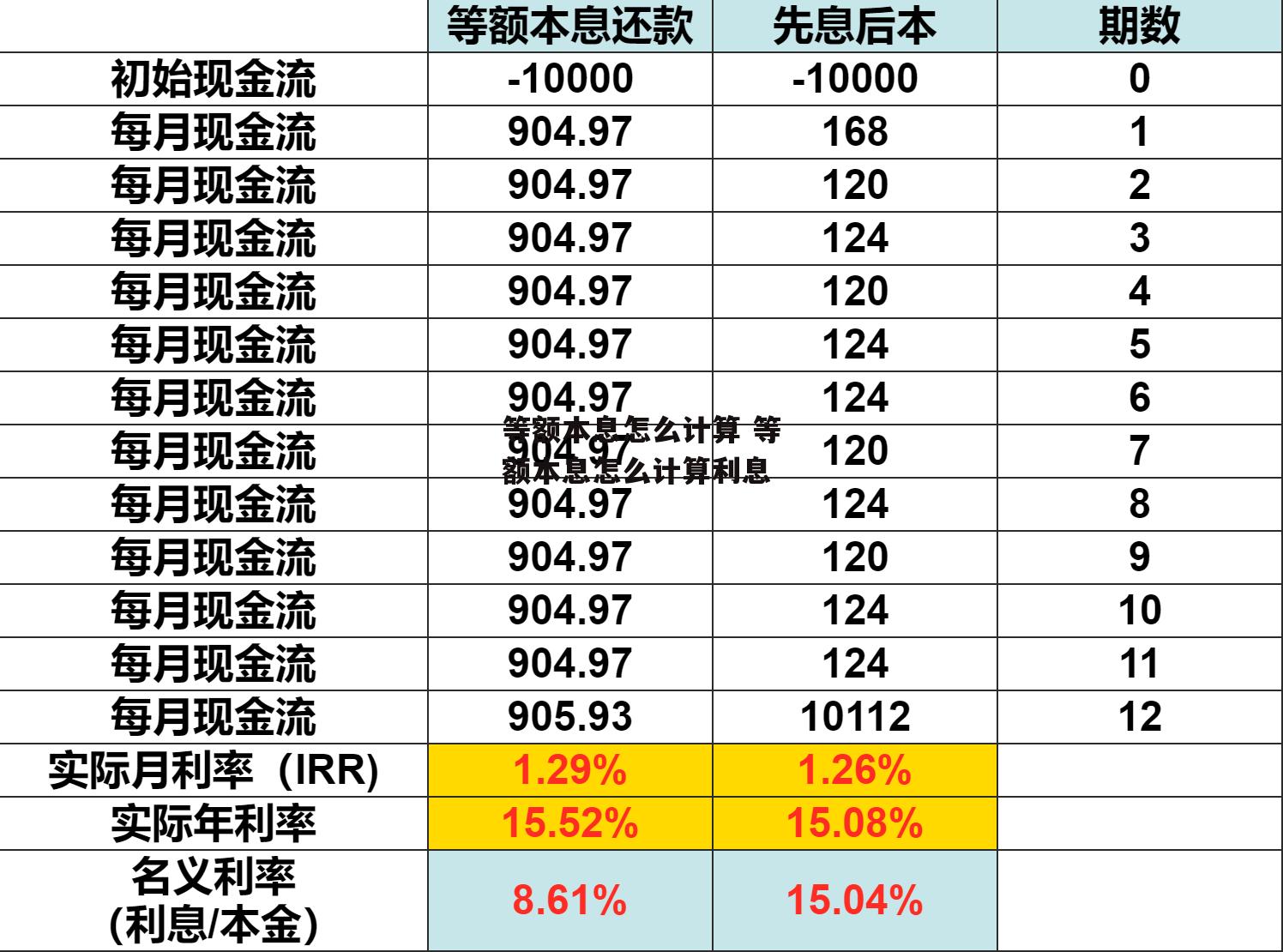 等额本息怎么计算 等额本息怎么计算利息