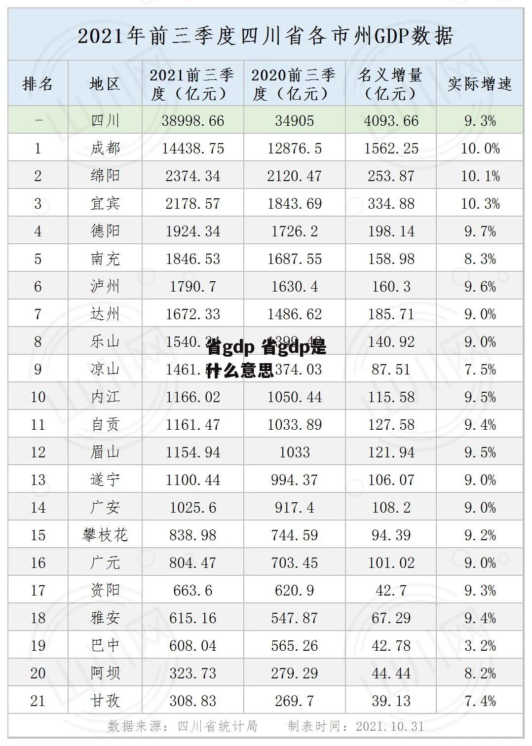 省gdp 省gdp是什么意思