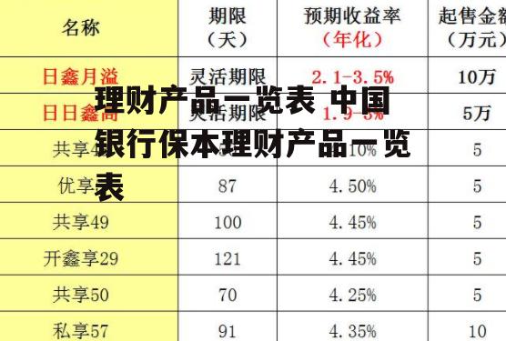 理财产品一览表 中国银行保本理财产品一览表