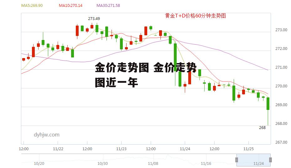 金价走势图 金价走势图近一年