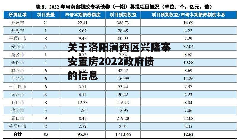 关于洛阳涧西区兴隆寨安置房2022政府债的信息