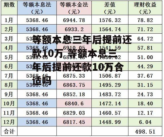 等额本息三年后提前还款10万 等额本息三年后提前还款10万合适吗