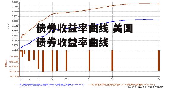 债券收益率曲线 美国债券收益率曲线