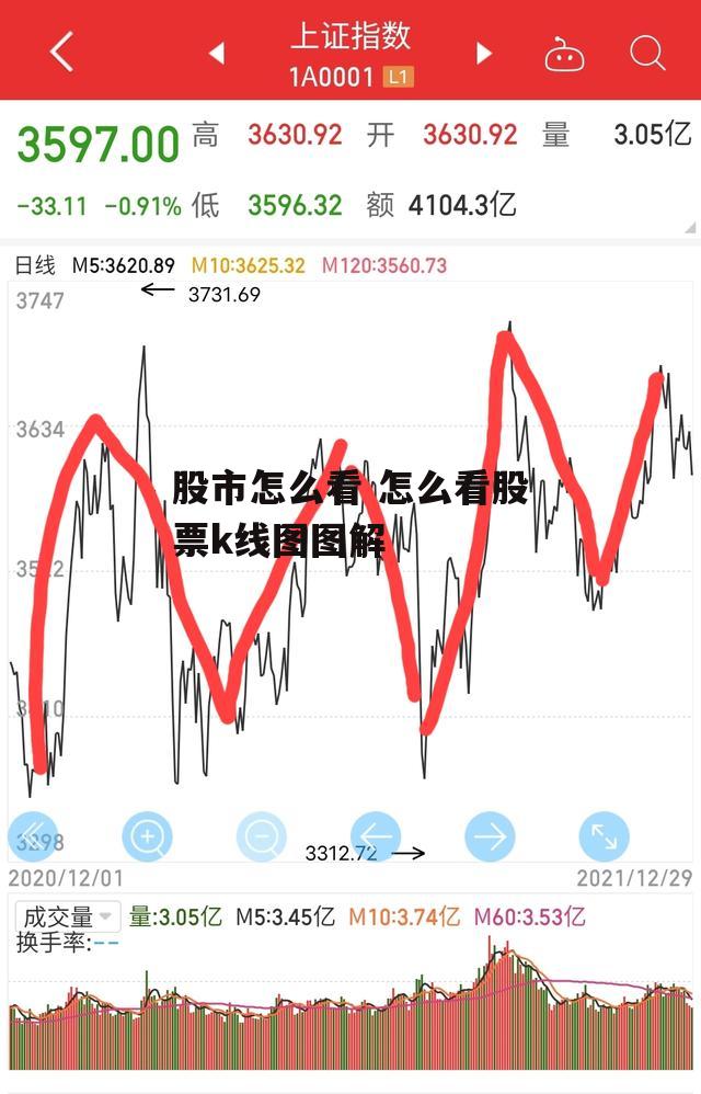 股市怎么看 怎么看股票k线图图解