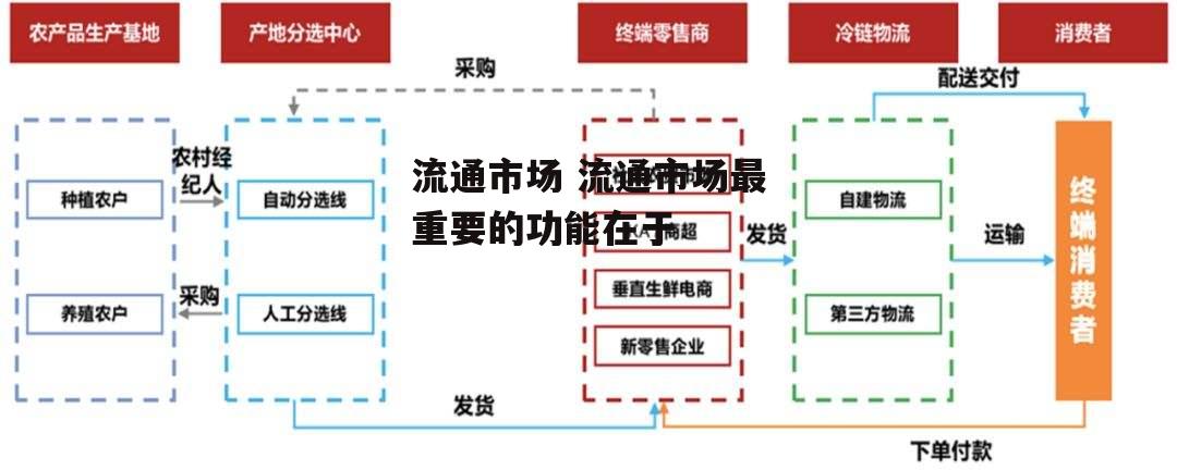 流通市场 流通市场最重要的功能在于