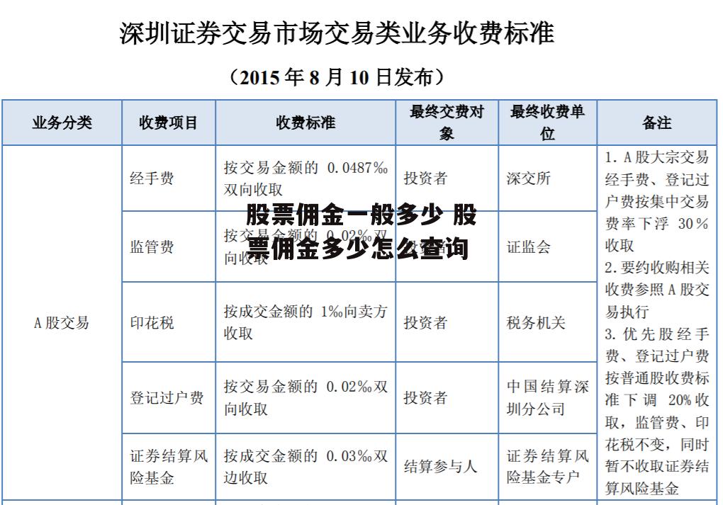 股票佣金一般多少 股票佣金多少怎么查询