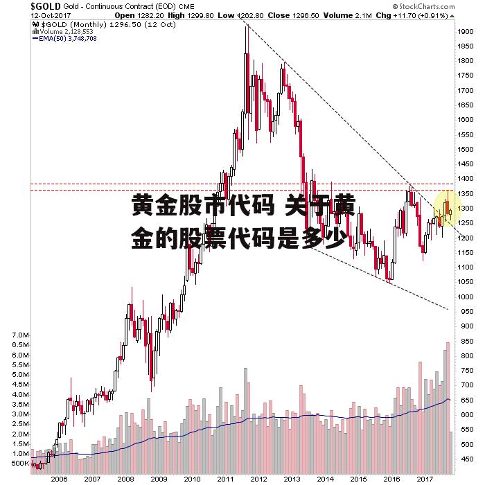 黄金股市代码 关于黄金的股票代码是多少