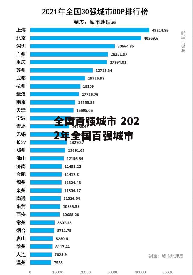 全国百强城市 2022年全国百强城市