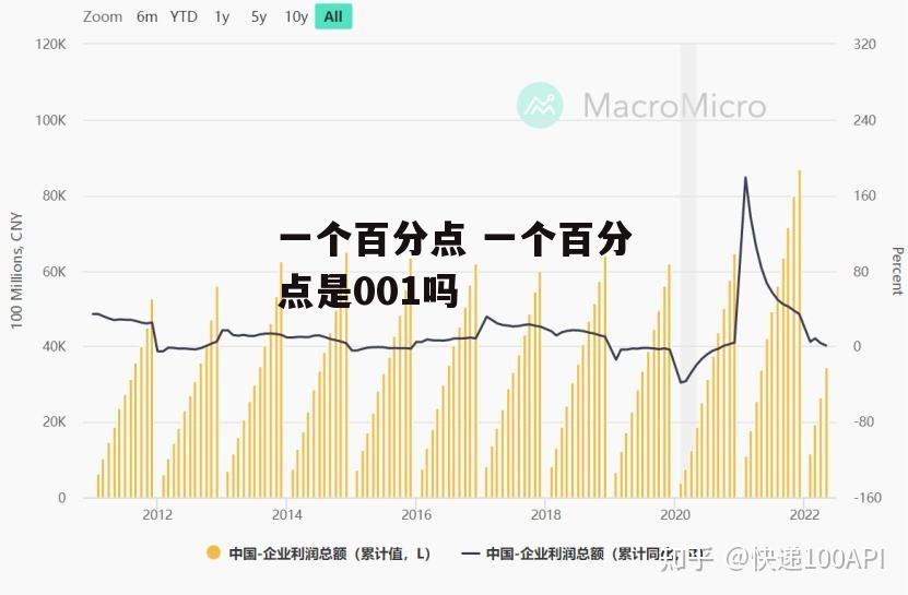 一个百分点 一个百分点是001吗