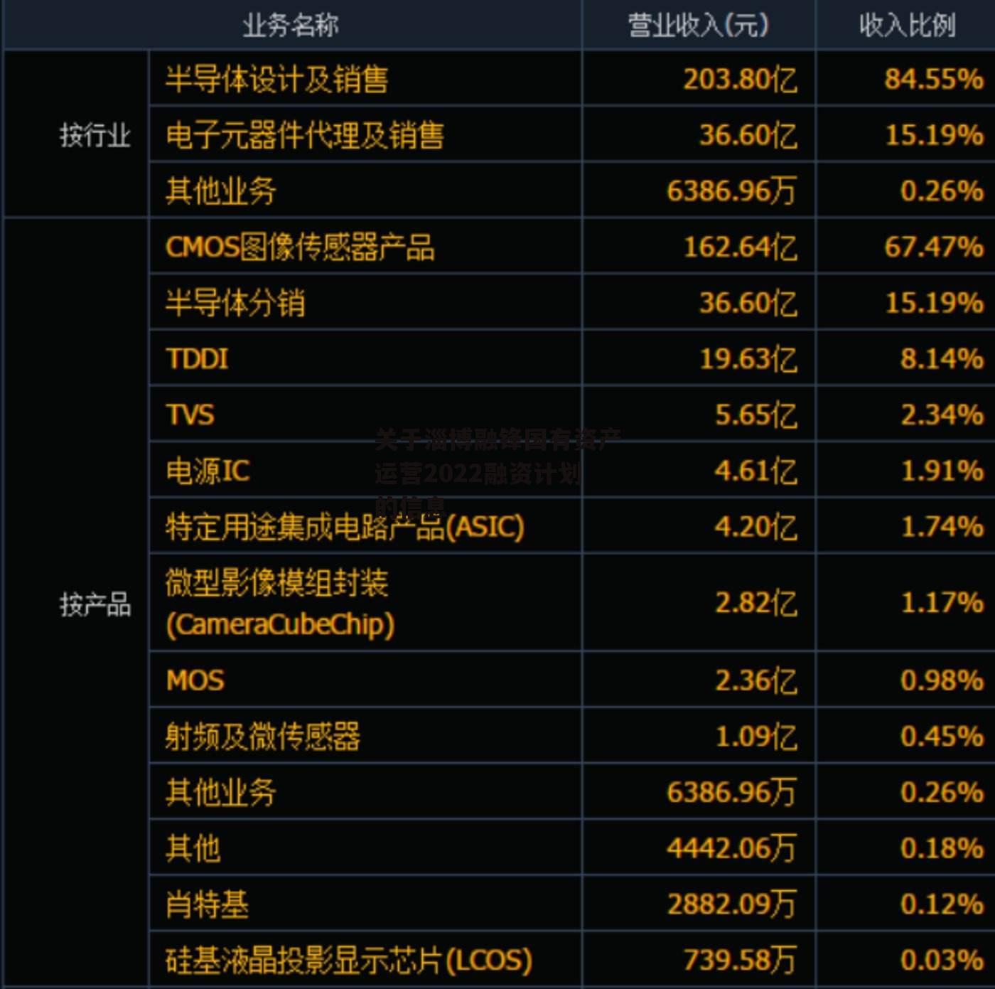 关于淄博融锋国有资产运营2022融资计划的信息