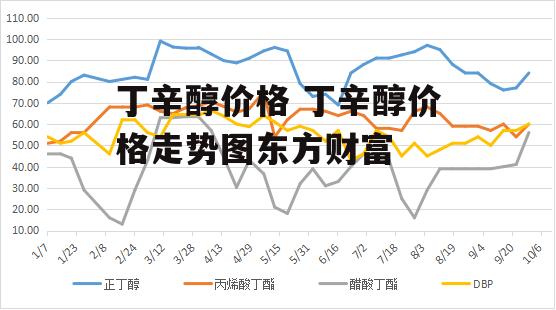 丁辛醇价格 丁辛醇价格走势图东方财富