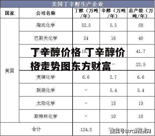 丁辛醇价格 丁辛醇价格走势图东方财富