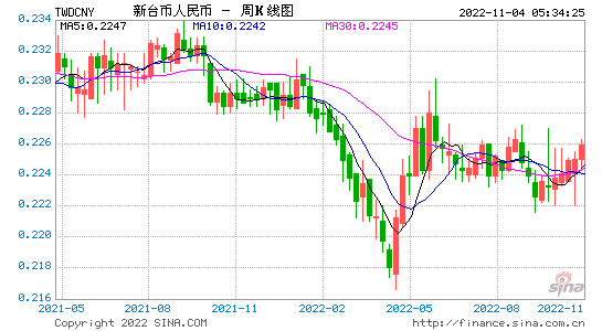 人民币兑换新台币 人民币兑换新台币今日汇率查询