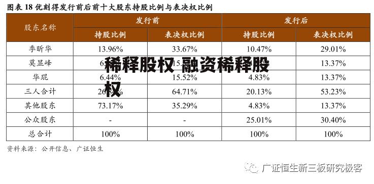 稀释股权 融资稀释股权