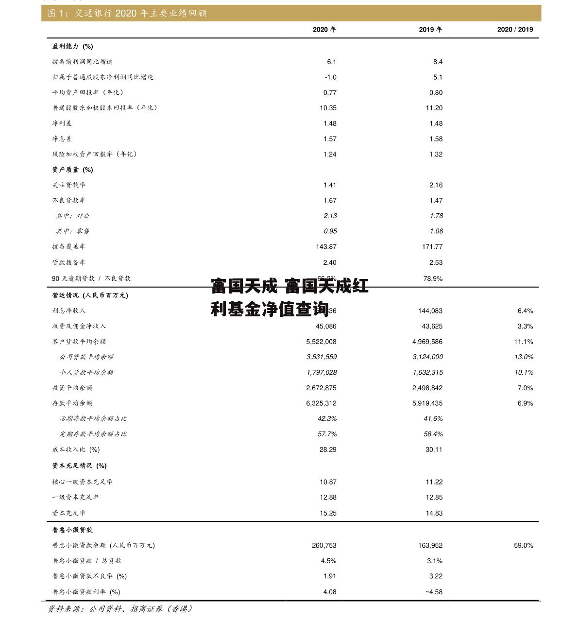 富国天成 富国天成红利基金净值查询