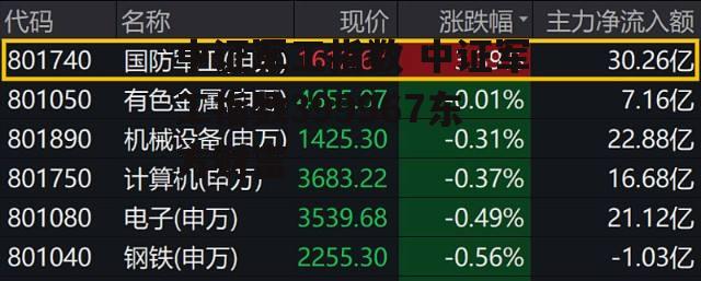 中证军工指数 中证军工指数399967东方财富