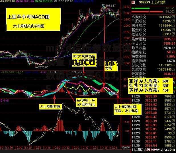 macd指标参数最佳设置 macd指标参数最佳设置6,13,5