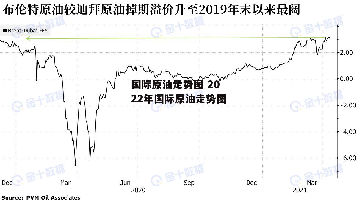 国际原油走势图 2022年国际原油走势图