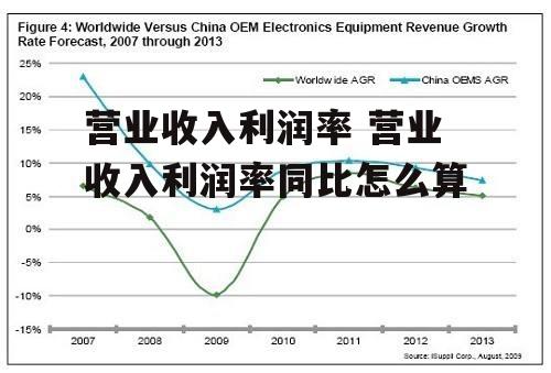 营业收入利润率 营业收入利润率同比怎么算