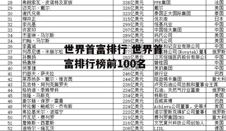 世界首富排行 世界首富排行榜前100名