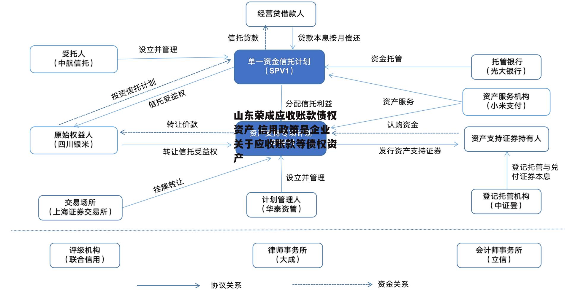 山东荣成应收账款债权资产 信用政策是企业关于应收账款等债权资产