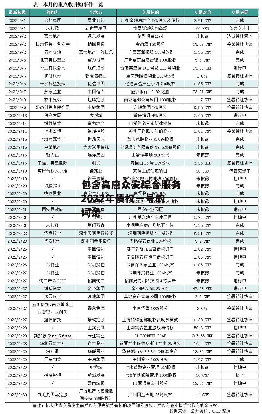 包含高唐众安综合服务2022年债权一号的词条