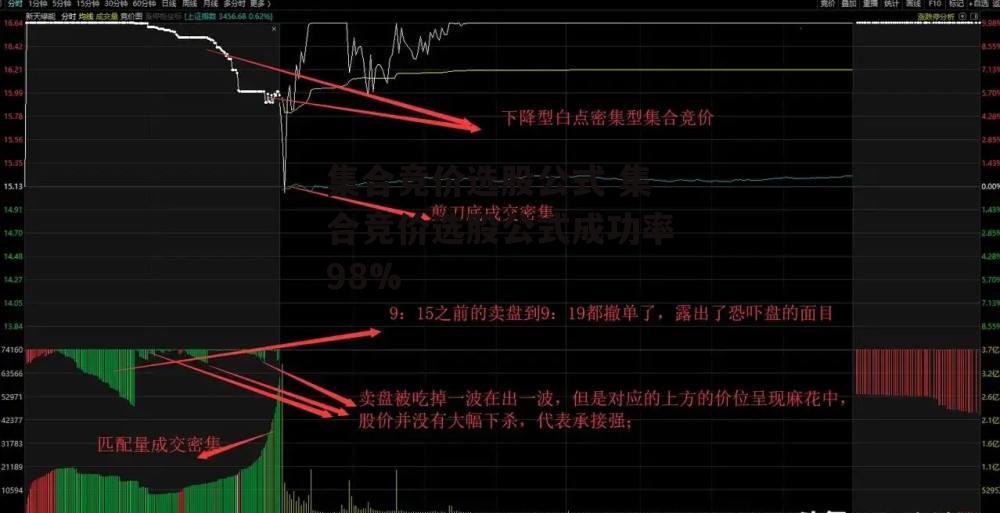 集合竞价选股公式 集合竞价选股公式成功率98%