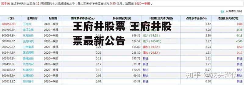 王府井股票 王府井股票最新公告