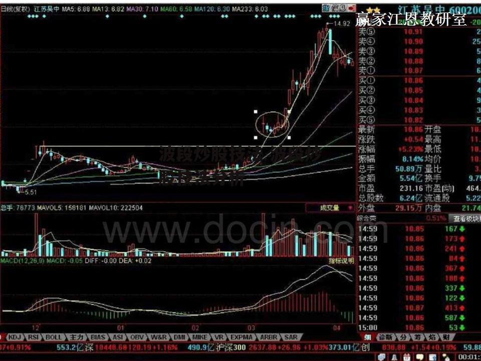 波段炒股技法 波段炒股技法分析