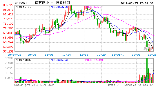 300086康芝药业股吧 300086康芝药业股吧牛叉