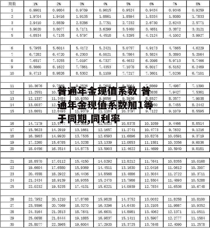 普通年金现值系数 普通年金现值系数加1等于同期,同利率