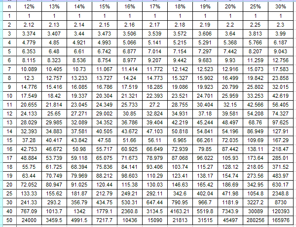 普通年金现值系数 普通年金现值系数加1等于同期,同利率